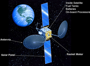 Parts of Satellite