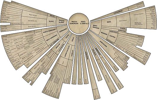 History of Languages