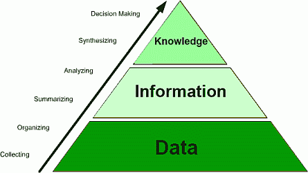 Knowledge Management Chart